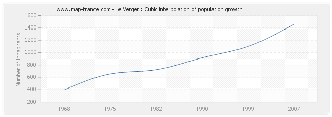Le Verger : Cubic interpolation of population growth